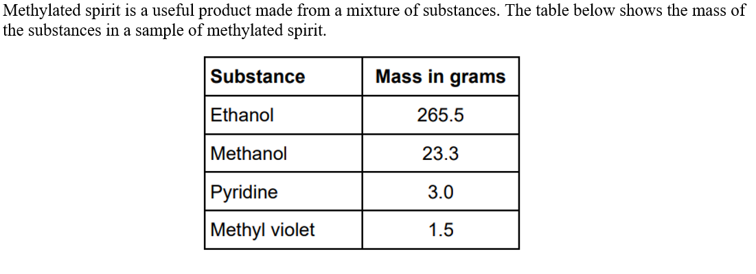 Methylated spirit is a useful product made from a mixture of substances. The table below shows the mass of
the substances in a sample of methylated spirit.
Substance
Ethanol
Methanol
Pyridine
Methyl violet
Mass in grams
265.5
23.3
3.0
1.5