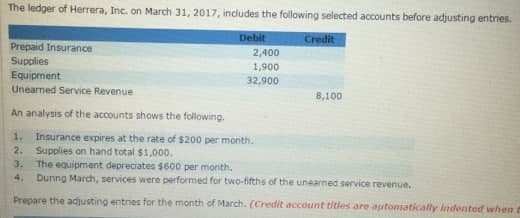 The ledger of Herrera, Inc. on March 31, 2017, includes the following selected accounts before adjusting entries.
Debit
Credit
Prepaid Insurance
Supplies
Equipment
Unearned Service Revenue
2,400
1,900
32,900
8,100
An analysis of the accounts shows the following.
Insurance expires at the rate of $200 per month.
Supplies on hand total $1,000.
The equipment depreciates $600 per month.
4. Dunng March, services were performed for two-fifths of the unearned service revenue.
1.
2.
3.
Prepare the adjusting entnes for the month of March. (Credit account titles are aptomiatically indented when e
