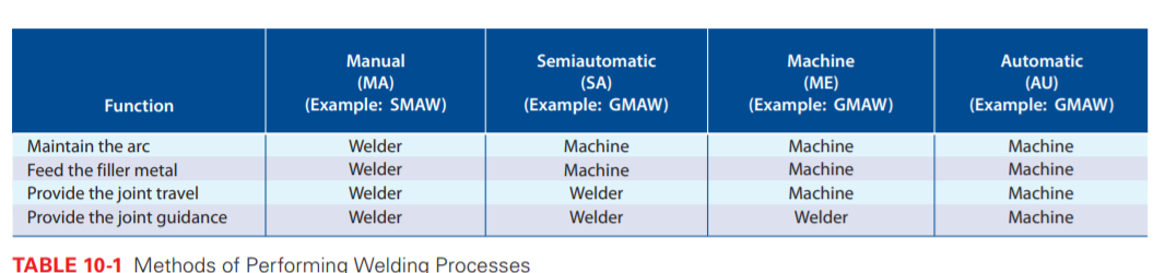 Manual
Semiautomatic
Machine
Automatic
(MA)
(SA)
(ME)
(AU)
Function
(Example: SMAW)
(Example: GMAW)
(Example: GMAW)
(Example: GMAW)
Maintain the arc
Welder
Machine
Machine
Machine
Feed the filler metal
Welder
Machine
Machine
Machine
Provide the joint travel
Provide the joint guidance
Welder
Welder
Machine
Machine
Welder
Welder
Welder
Machine
TABLE 10-1 Methods of Performing Welding Processes
