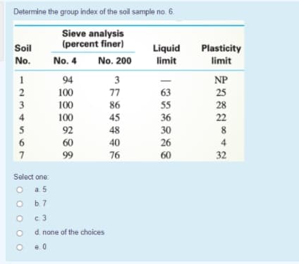 Determine the group index of the soil sample no. 6.
Sieve analysis
(percent finer)
Soil
Liquid
Plasticity
No.
No. 4
No. 200
limit
limit
1
94
3
NP
100
77
63
25
100
100
3
86
55
28
4
45
36
22
5
92
48
30
8
60
40
26
4
7
99
76
60
32
Select one:
а. 5
b. 7
c. 3
d. none of the choices
e. 0
