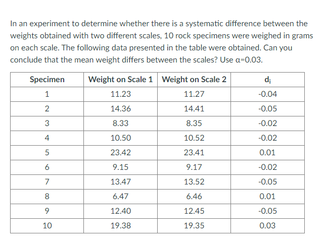 In an experiment to determine whether there is a systematic difference between the
weights obtained with two different scales, 10 rock specimens were weighed in grams
on each scale. The following data presented in the table were obtained. Can you
conclude that the mean weight differs between the scales? Use a=0.03.
Specimen
Weight on Scale 1 Weight on Scale 2
di
1
11.23
11.27
-0.04
2
14.36
14.41
-0.05
3
8.33
8.35
-0.02
4
10.50
10.52
-0.02
5
23.42
23.41
0.01
6
9.15
9.17
-0.02
7
13.47
13.52
-0.05
8
6.47
6.46
0.01
12.40
12.45
-0.05
10
19.38
19.35
0.03
