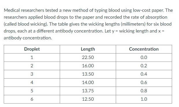 Medical researchers tested a new method of typing blood using low-cost paper. The
researchers applied blood drops to the paper and recorded the rate of absorption
(called blood wicking). The table gives the wicking lengths (millimeters) for six blood
drops, each at a different antibody concentration. Let y = wicking length and x =
antibody concentration.
Droplet
Length
Concentration
1
22.50
0.0
2
16.00
0.2
3
13.50
0.4
4
14.00
0.6
5
13.75
0.8
6
12.50
1.0
