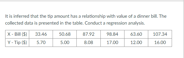 It is inferred that the tip amount has a relationship with value of a dinner bill. The
collected data is presented in the table. Conduct a regression analysis.
X - Bill ($)
33.46
50.68
87.92
98.84
63.60
107.34
Y - Tip ($)
5.70
5.00
8.08
17.00
12.00
16.00
