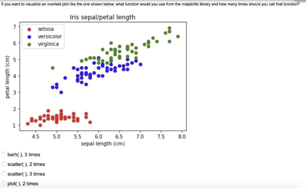 If you want to visualize an overlaid plot like the one shown below, what function would you use from the matplotlib library and how many times should you call that function?
Iris sepal/petal length
7
setosa
versicolor
6
virginica
2
1
4.5
5.0
5.5
6.0
6.5
7.0
7.5
8.0
sepal length (cm)
barh( ), 3 times
O scatter( ), 2 times
O scatter( ), 3 times
plot( ), 2 times
petal length (cm)
