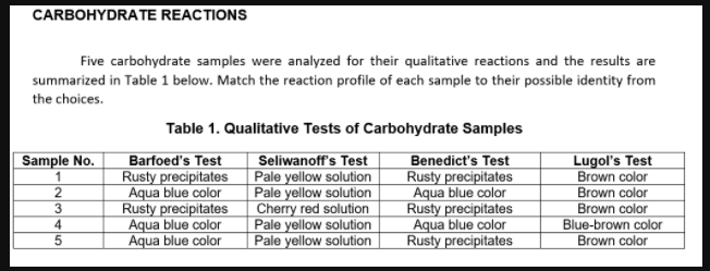 CARBOHYDRATE REACTIONS
Five carbohydrate samples were analyzed for their qualitative reactions and the results are
summarized in Table 1 below. Match the reaction profile of each sample to their possible identity from
the choices.
Table 1. Qualitative Tests of Carbohydrate Samples
Barfoed's Test
Rusty precipitates
Aqua blue color
Rusty precipitates
Aqua blue color
Aqua blue color
Seliwanoff's Test
Pale yellow solution
Pale yellow solution
Cherry red solution
Pale yellow solution
Pale yellow solution
Benedict's Test
Rusty precipitates
Aqua blue color
Rusty precipitates
Aqua blue color
Rusty precipitates
Lugol's Test
Brown color
Brown color
Brown color
Blue-brown color
Brown color
Sample No.
1
4
