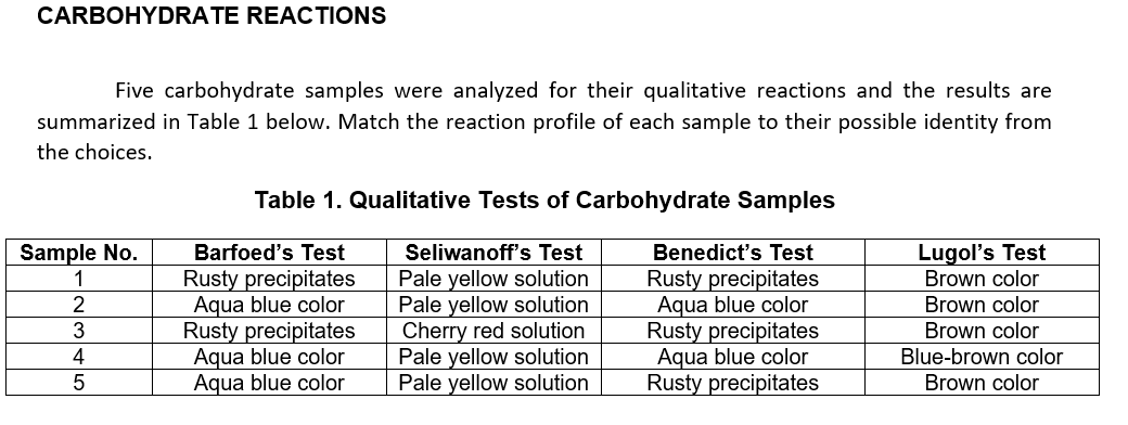 CARBOHYDRATE REACTIONS
Five carbohydrate samples were analyzed for their qualitative reactions and the results are
summarized in Table 1 below. Match the reaction profile of each sample to their possible identity from
the choices.
Table 1. Qualitative Tests of Carbohydrate Samples
Lugol's Test
Brown color
Benedict's Test
Rusty precipitates
Aqua blue color
Rusty precipitates
Aqua blue color
Rusty precipitates
Sample No.
Barfoed's Test
Seliwanoff's Test
Rusty precipitates
Aqua blue color
Rusty precipitates
Aqua blue color
Aqua blue color
Pale yellow solution
Pale yellow solution
Cherry red solution
Pale yellow solution
Pale yellow solution
2
Brown color
Brown color
4
Blue-brown color
Brown color
