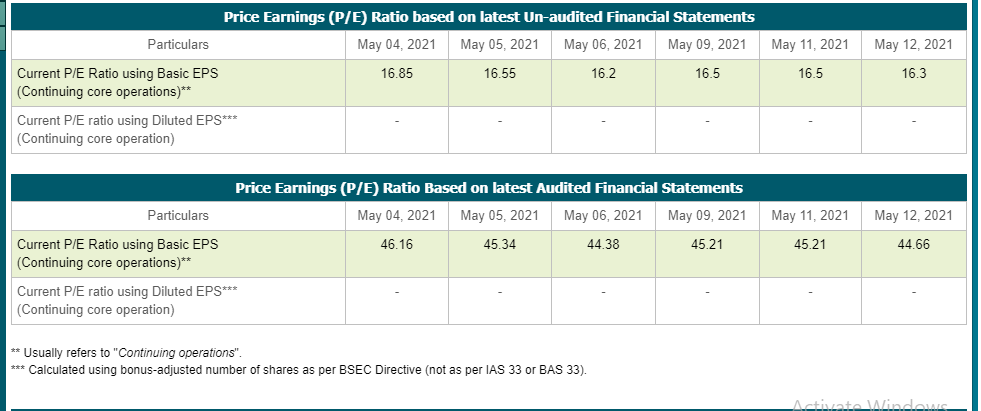 Price Earnings (P/E) Ratio based on latest Un-audited Financial Statements
Particulars
May 04, 2021
May 05, 2021
May 06, 2021
May 09, 2021
May 11, 2021
May 12, 2021
Current P/E Ratio using Basic EPS
16.85
16.55
16.2
16.5
16.5
16.3
(Continuing core operations)**
Current P/E ratio using Diluted EPS***
(Continuing core operation)
Price Earnings (P/E) Ratio Based on latest Audited Financial Statements
Particulars
May 04, 2021
May 05, 2021
May 06, 2021
May 09, 2021
May 11, 2021
May 12, 2021
Current P/E Ratio using Basic EPS
(Continuing core operations)**
46.16
45.34
44.38
45.21
45.21
44.66
Current P/E ratio using Diluted EPS***
(Continuing core operation)
** Usually refers to "Continuing operations".
*** Calculated using bonus-adjusted number of shares as per BSEC Directive (not as per IAS 33 or BAS 33).
Activate Wlindows
