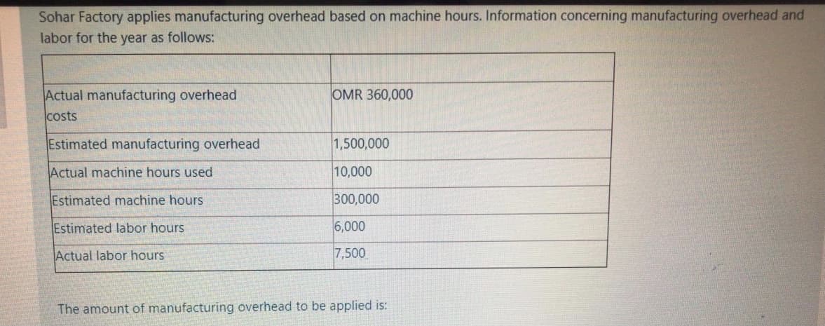 Sohar Factory applies manufacturing overhead based on machine hours. Information concerning manufacturing overhead and
labor for the year as follows:
Actual manufacturing overhead
OMR 360,000
costs
Estimated manufacturing overhead
1,500,000
Actual machine hours used
10,000
Estimated machine hours
300,000
Estimated labor hours
6,000
Actual labor hours
7,500
The amount of manufacturing overhead to be applied is:
