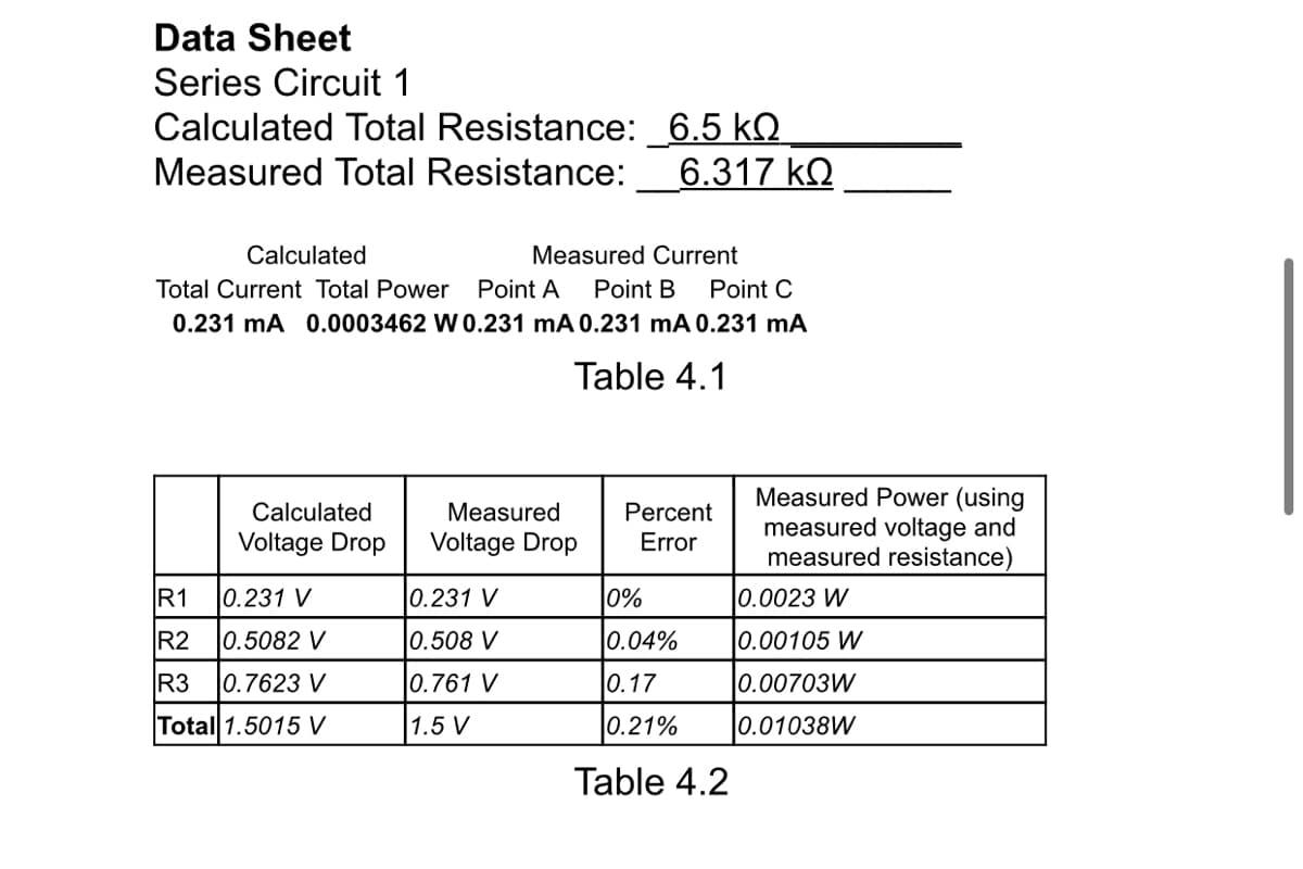 Data Sheet
Series Circuit 1
Calculated Total Resistance:_6.5 kQ
6.317 kQ
Measured Total Resistance:
Calculated
Measured Current
Total Current Total Power
Point A
Point B
Point C
0.231 mA 0.0003462 W 0.231 mA 0.231 mA 0.231 mA
Table 4.1
Measured Power (using
measured voltage and
measured resistance)
Calculated
Measured
Percent
Voltage Drop
Voltage Drop
Error
R1
|0.231 V
|0.231 V
|0%
|0.0023 W
R2
0.5082 V
|0.508 V
|0.04%
|0.00105 W
R3
|0.7623 V
0.761 V
0.17
0.00703W
Total 1.5015 V
1.5 V
|0.21%
0.01038W
Table 4.2
