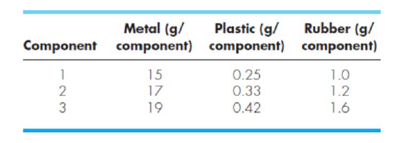 Rubber (g/
Component component) component) component)
Metal (g/
Plastic (g/
15
0.25
1.0
17
0.33
1.2
3
19
0.42
1.6
