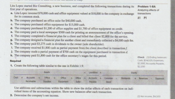 Lita Lopez started Biz Consulting, a new business, and completed the following transactions during its Problem 1-8A
first year of operations.
Analyzing effects of
a. Lita Lopez invested $70,000 cash and office equipment valued at $10,000 in the company in exchange transactions
for its common stock.
A1 P1
b. The company purchased an office suite for $40,000 cash.
c. The company purchased office equipment for $15,000 cash.
d. The company purchased $1,200 of office supplies and $1,700 of office equipment on credit.
e. The company paid a local newspaper $500 cash for printing an announcement of the office's opening.
t. The company completed a financial plan for a client and billed that client $2,800 for the service.
9. The company designed a financial plan for another client and immediately collected a $4,000 cash fee.
h. The company paid $3,275 cash in dividends to the owner (sole shareholder).
L. The company received $1,800 cash as partial payment from the client described in transaction f.
The company made a partial payment of $700 cash on the equipment purchased in transaction d.
k. The company paid $1,800 cash for the office secretary's wages for this period.
Required
1. Create the following table similar to the one in Exhibit 1.9.
Assets
Cash + Accounts + Office
Office + Office
Receivable Supplies Equipment Suite
Liabilities +
Accounts +
Payable
Common
Stock
Dividends
foutty
Use additions and subtractions within the table to show the dollar effects of each transaction on indi-
vidual items of the accounting equation. Show new balances after each transaction.
2. Determine the company's net income.
Check (1) Ending balances
Cash $14,525 Expenses
$2.300 Accounts Payable
$2.200
Expenses
(2) Net income, $4,500