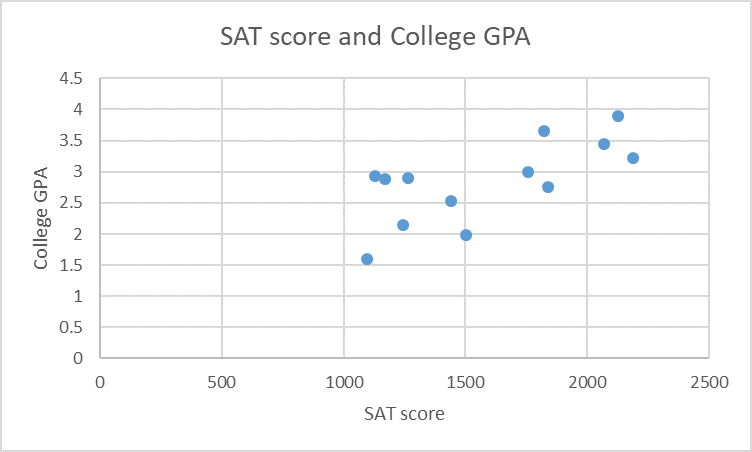 SAT score and College GPA
4.5
4
3.5
3
2.5
2
1.5
1
0.5
0
500
1000
1500
2000
2500
SAT score
College GPA
st
