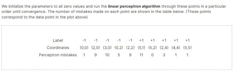 We initialize the parameters to all zero values and run the linear perceptron algorithm through these points in a particular
order until convergence. The number of mistakes made on each point are shown in the table below. (These points
correspond to the data point in the plot above)
Label
-1
Coordinates (0,0) (2,0) (3,0) (0,2)
Perceptron mistakes. 1 9 10
-1 -1 -1 -1 +1 +1 +1 +1 +1
(2,2)
(5,1) (5,2) (2,4) (4,4) (5,5)
5 9 11 0 3 1 1