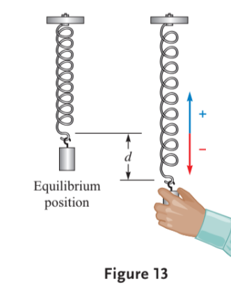 Equilibrium
position
Figure 13
+

