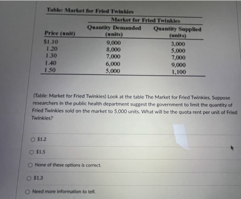 Table: Market for Fried Twinkies
Market for Fried Twinkies
Quantity Demanded
(units)
Quantity Supplied
(units)
Price (unit)
$1.10
1.20
9,000
8,000
7,000
6,000
5,000
3,000
5,000
7,000
9,000
1.30
1.40
1.50
1,100
(Table: Market for Fried Twinkies) Look at the table The Market for Fried Twinkies. Suppose
researchers in the public health department suggest the government to limit the quantity of
Fried Twinkies sold on the market to 5,000 units. What will be the quota rent per unit of Fried
Twinkies?
O $1.2
O $1.5
O None of these options is correct.
O $1.3
O Need more information to tell.
