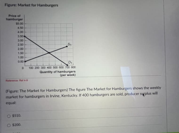 Figure: Market for Hamburgers
Price of
hamburger
$5.00
450
4.00
3.50
3.00
2.50
St
2.00
1.50
1.00
0.50
D1
100 200 300 400 500 600 700 800
Quantity of hamburgers
(per week)
Reference: Ref 4-9
(Figure: The Market for Hamburgers) The figure The Market for Hamburgers shows the weekly
market for hamburgers in Irvine, Kentucky. If 400 hamburgers are sold, producer surplus will
equal:
O $510.
O $200.
