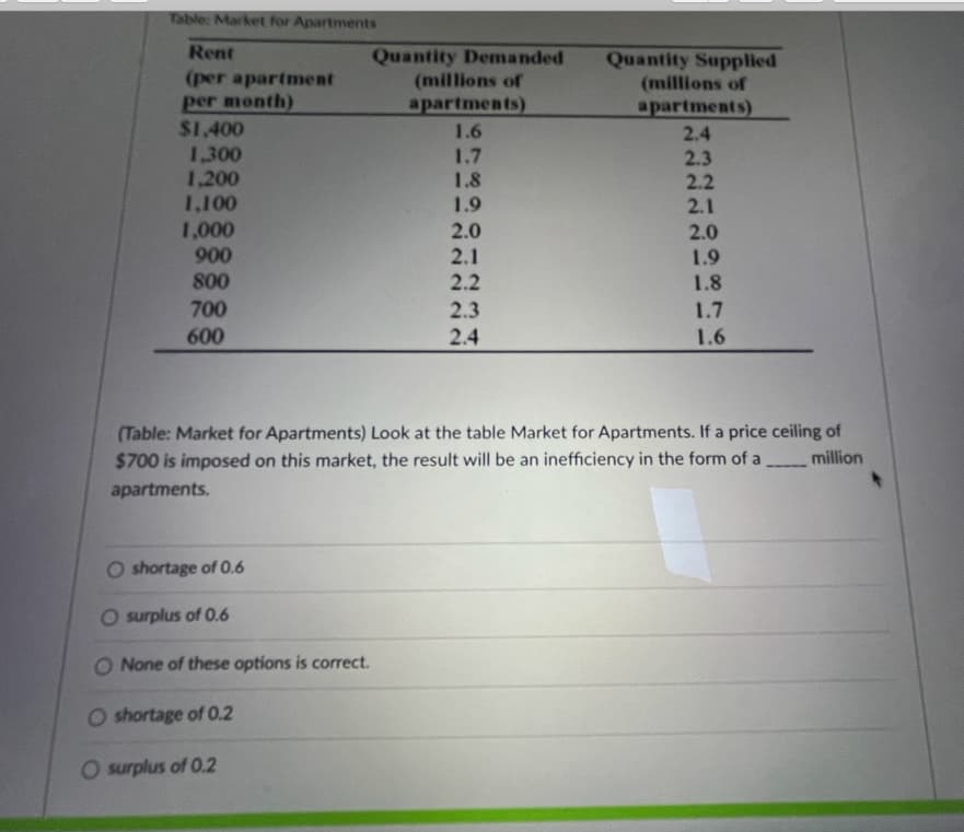 Table: Market for Apartments
Rent
(per apartment
per month)
Quantity Demanded
(millions of
apartments)
Quantity Supplied
(millions of
apartments)
$1.400
1.6
2.4
1,300
1.7
2.3
1,200
1,100
1.8
2.2
1.9
2.1
1,000
900
800
2.0
2.0
2.1
1.9
2.2
1.8
700
2.3
1.7
600
2.4
1.6
(Table: Market for Apartments) Look at the table Market for Apartments. If a price ceiling of
$700 is imposed on this market, the result will be an inefficiency in the form of a
million
apartments.
O shortage of 0.6
O surplus of 0.6
O None of these options is correct.
O shortage of 0.2
O surplus of 0.2
