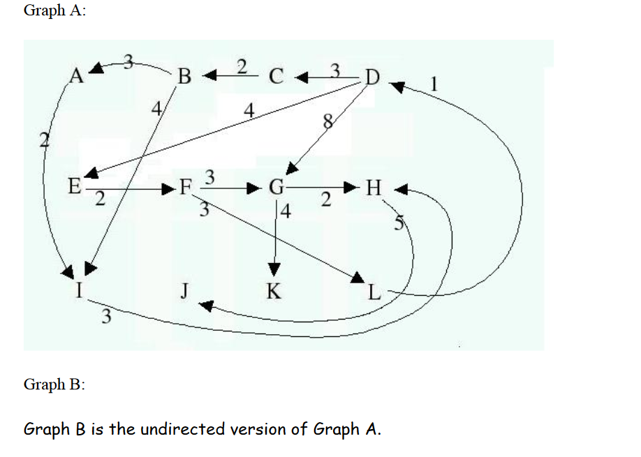 Graph A:
В +
2
С +
4/
4.
3
E
2
G-
-H-
2
14
J
K
L.
3)
Graph B:
Graph B is the undirected version of Graph A.
