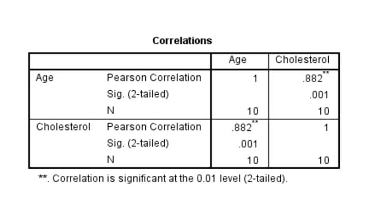 Correlations
Age
Cholesterol
Age
Pearson Correlation
1
.882
Sig. (2-tailed)
.001
10
10
Cholesterol
Pearson Correlation
.882
1
Sig. (2-tailed)
.001
N
10
10
**. Correlation is significant at the 0.01 level (2-tailed).
