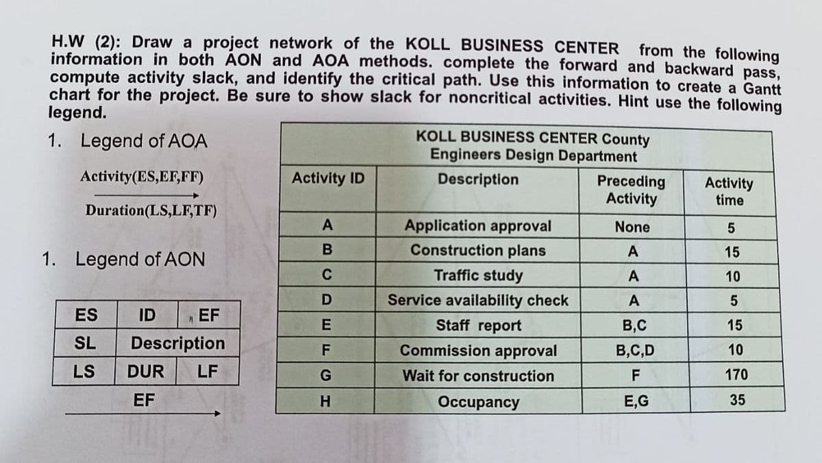 from the following
H.W (2): Draw a project network of the KOLL BUSINESS CENTER
information in both AON and AOA methods. complete the forward and backward pass,
compute activity slack, and identify the critical path. Use this information to create a Gantt
chart for the project. Be sure to show slack for noncritical activities. Hint use the following
legend.
1. Legend of AOA
KOLL BUSINESS CENTER County
Engineers Design Department
Activity (ES,EF,FF)
Activity ID
Description
Preceding
Activity
Activity
time
Duration(LS,LF,TF)
A
Application approval
None
5
B
Construction plans
A
15
1. Legend of AON
C
Traffic study
A
10
D
Service availability check
A
5
ES
ID
EF
E
Staff report
B,C
15
SL
Description
F
Commission approval
B,C,D
10
LS
DUR LF
G
Wait for construction
F
170
EF
H
Occupancy
E,G
35