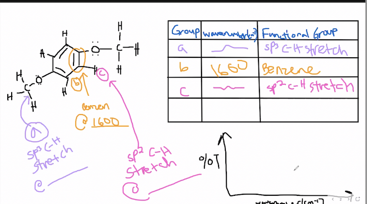 Grouplwaven Fndtioral Group
a
sp EH stretch
Benzene
sp?-c-H stretch
H
benren
C 1600
sp3 (-H
Stretch
sp2 C-H
stretch
HIJ- =
it
