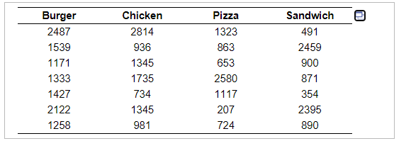 Burger
Chicken
Pizza
Sandwich
2487
2814
1323
491
1539
936
863
2459
1171
1345
653
900
1333
1735
2580
871
1427
734
1117
354
2122
1345
207
2395
1258
981
724
890
