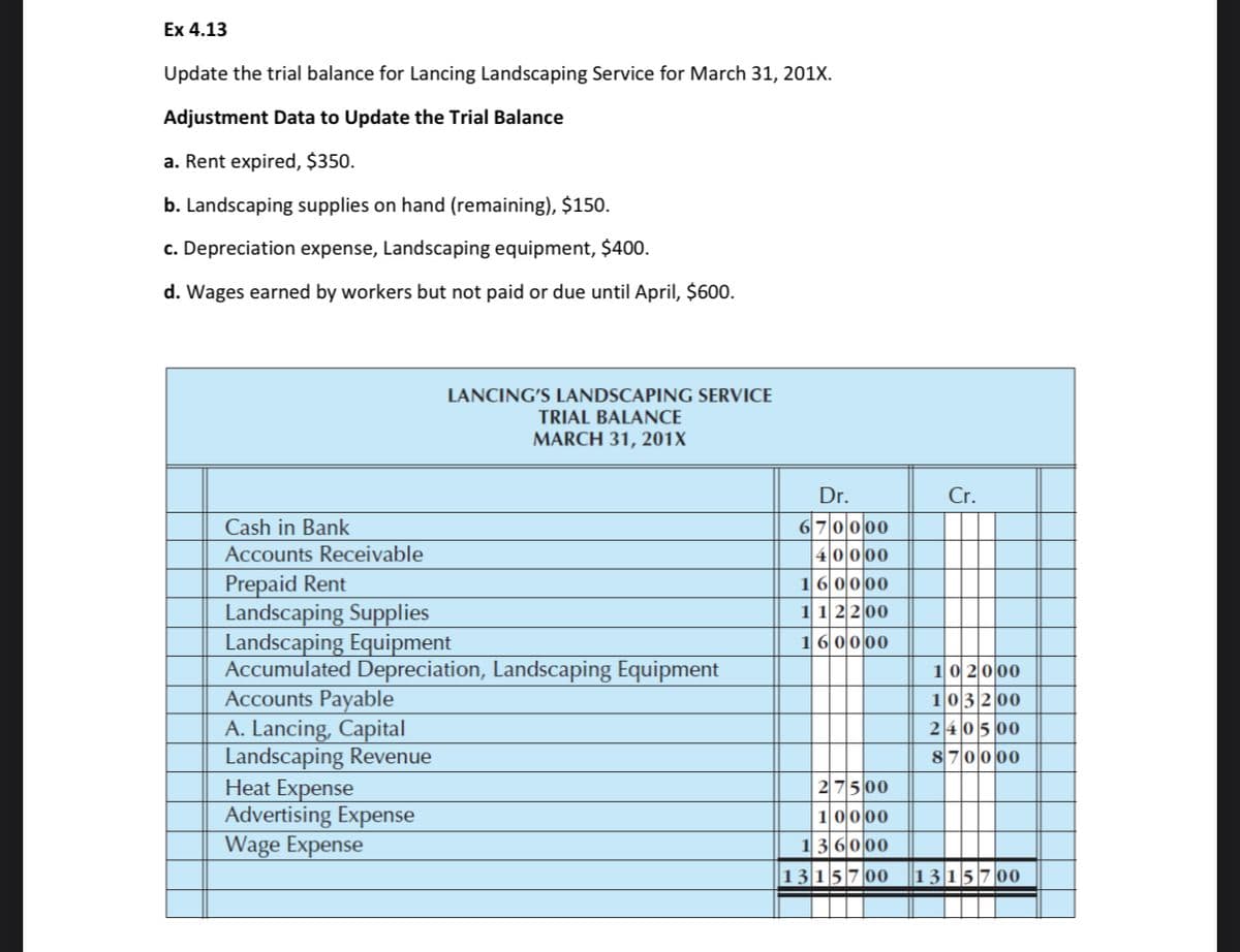 Ex 4.13
Update the trial balance for Lancing Landscaping Service for March 31, 201X.
Adjustment Data to Update the Trial Balance
a. Rent expired, $350.
b. Landscaping supplies on hand (remaining), $150.
c. Depreciation expense, Landscaping equipment, $400.
d. Wages earned by workers but not paid or due until April, $600.
LANCING'S LANDSCAPING SERVICE
TRIAL BALANCE
MARCH 31, 201X
Dr.
Cr.
Cash in Bank
670000
Accounts Receivable
40000
Prepaid Rent
Landscaping Supplies
Landscaping Equipment
Accumulated Depreciation, Landscaping Equipment
Accounts Payable
A. Lancing, Capital
Landscaping Revenue
Heat Expense
Advertising Expense
Wage Expense
160000
112200
16 0000
102000
103200
240500
870000
27500
10000
136000
13|15700
|13|15 700

