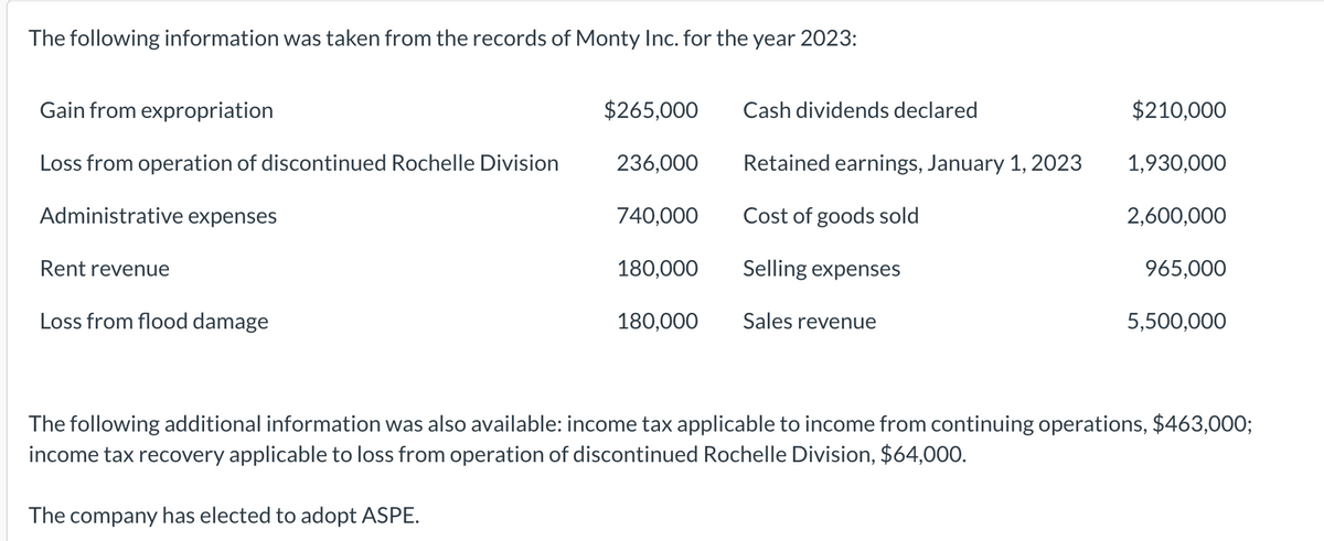 The following information was taken from the records of Monty Inc. for the year 2023:
Gain from expropriation
Loss from operation of discontinued Rochelle Division
Administrative expenses
Rent revenue
Loss from flood damage
$265,000
236,000
740,000
180,000
180,000
Cash dividends declared
Retained earnings, January 1, 2023
Cost of goods sold
Selling expenses
Sales revenue
$210,000
1,930,000
2,600,000
965,000
5,500,000
The following additional information was also available: income tax applicable to income from continuing operations, $463,000;
income tax recovery applicable to loss from operation of discontinued Rochelle Division, $64,000.
The company has elected to adopt ASPE.