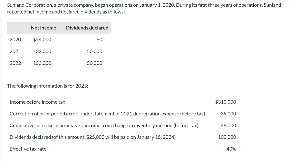 Sunland Corporation, a private company, began operations on January 1, 2020. During its first three years of operations, Sunland
reported net income and declared dividends as follows:
2020
2021
2022
Net income
$54,000
132,000
153,000
Income before income tax
Dividends declared
$0
50,000
The following information is for 2023:
Effective tax rate
50,000
Correction of prior period error: understatement of 2021 depreciation expense (before tax)
Cumulative increase in prior years' income from change in inventory method (before tax)
Dividends declared (of this amount, $25,000 will be paid on January 15, 2024)
$310,000
39,000
49,000
100,000
40%