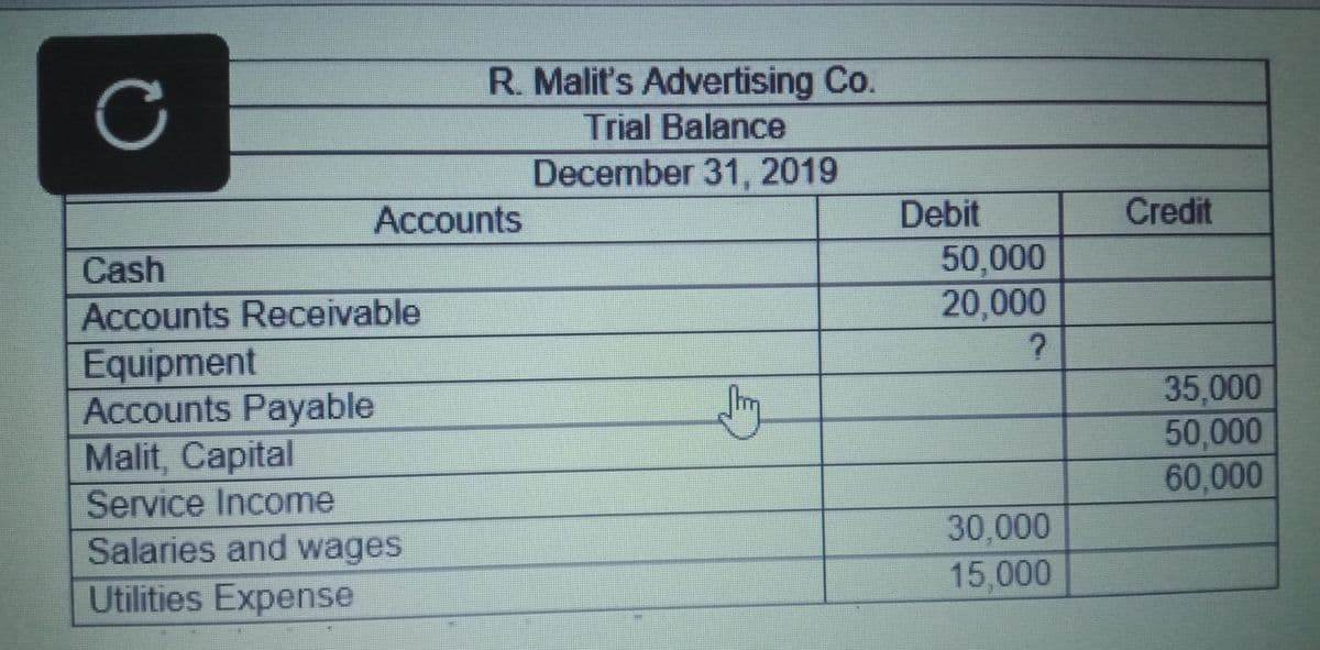 R. Malit's Advertising Co.
Trial Balance
December 31, 2019
Accounts
Debit
Credit
50,000
20,000
Cash
Accounts Receivable
Equipment
Accounts Payable
Malit, Capital
35,000
50,000
60,000
Service Income
Salaries and wages
Utilities Expense
30,000
15,000
