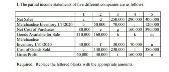 I. The partial income statements of five different companies are as follows:
2
3.
250,000 290,000 400,000
70,000
4
Net Sales
Merchandise Inventory,1/1/2020
Net Cost of Purchases
Goods Available for Sale
Merchandise
Inventory, 1/31/2020
Cost of Goods Sold
Gross Profit
b
80,000
110,000 160,000
50,000
120,000
160,000 390,000
h
k
m
30,000 70,000
f
140,000 230,000
50,000 | 40,000|
40,000
n
380,000
| 160,000
Required: Replace the lettered blanks with the appropriate amounts.
