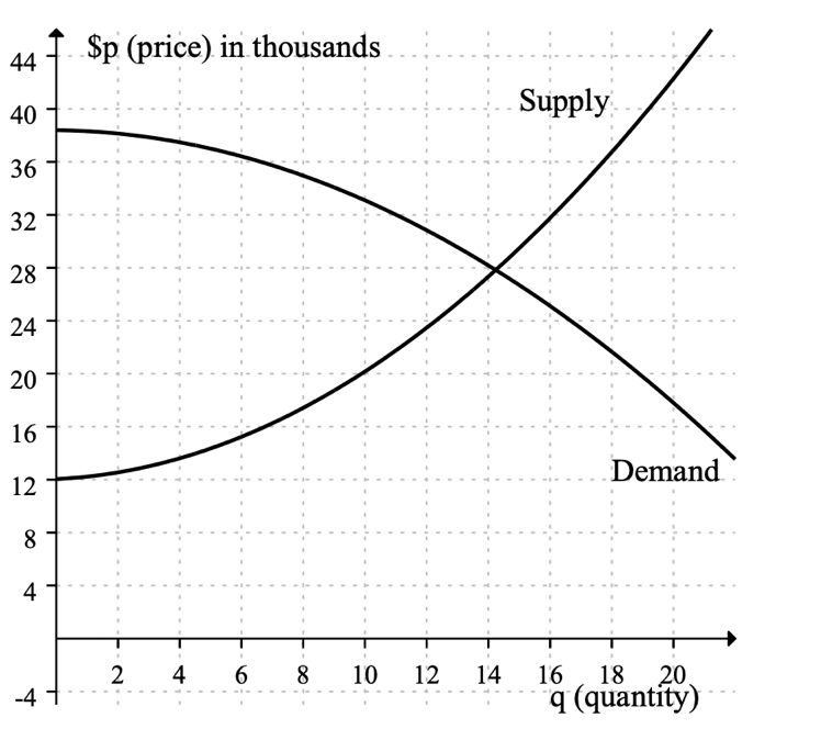 $p (price) in thousands
44
Supply
40
36
32
28
24
20
16
Demand
12
8.
4
16
18
20
q (quantity)
2
4
6
8.
10
12
14
-4 1
