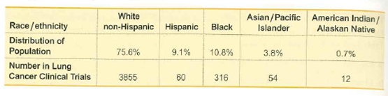 White
non-Hispanic Hispanic
Asian/Pacific American Indian/
Black
Islander
Alaskan Native
Race/ethnicity
Distribution of
75.6%
9.1%
10.8%
3.8%
Population
Number in Lung
Cancer Clinical Trials
0.7%
3855
316
12
60
54
