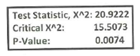 Test Statistic, X^2: 20.9222
Critical X^2:
P-Value:
15.5073
0.0074
