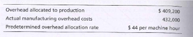 Overhead allocated to production
Actual manufacturing overhead costs
Predetermined overhead allocation rate
$ 409,200
432,000
$ 44 per machine hour
