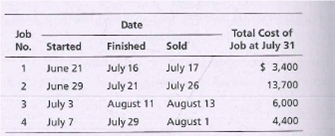Date
Total Cost of
Job at July 31
Job
No.
Started
Finished
Sold
June 21
July 16
July 17
$ 3,400
2
June 29
July 21
July 26
13,700
July 3
July 7
August 11 August 13
6,000
July 29
August 1
4,400
