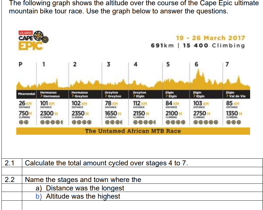 The following graph shows the altitude over the course of the Cape Epic ultimate
mountain bike tour race. Use the graph below to answer the questions.
AABSA
CAPE
EPIC
19 - 26 March 2017
691km | 15 400 Climbing
P 1
4
5
7
Hermanus
>Hermanus
Greyton
> Greyton
Greyton
> Elgin
Elgin
>Val de Vie
85 KM
Elgin
>Elgin
Hermanus
Elgin
>Elgin
Meerendal
> Greyton
102 KM
26 KM
101 KM
78 KM
112 KM
DISTANCE
84 KM
103 KM
DISTANCE
DISTANCE
DISTANCE
DISTANCE
DISTANCE
DISTANCE
DISTANCE
750M 2300M
CUMSING
2350 M
CLIMBING
1650 M
CLIMBING
2150 M
2100 M
2750 M
1350 M
CLIMBING
CLIMBING
CLIMSING
CLIBING
CLIMEING
The Untamed African MTB Race
2.1
Calculate the total amount cycled over stages 4 to 7.
2.2
Name the stages and town where the
a) Distance was the longest
b) Altitude was the highest
