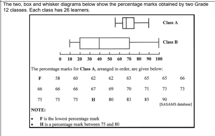 The two, box and whisker diagrams below show the percentage marks obtained by two Grade
12 classes. Each class has 26 learners.
Class A
Class B
O 10 20 30 40 50 60 70 80 90 100
The percentage marks for Class A, arranged in order, are given below:
F:
58
60
62
62
63
65
65
66
66
66
66
67
69
70
71
73
73
90
[SASAMS database]
75
75
75
H
80
83
85
NOTE:
Fis the lowest percentage mark
H is a percentage mark between 75 and 80
