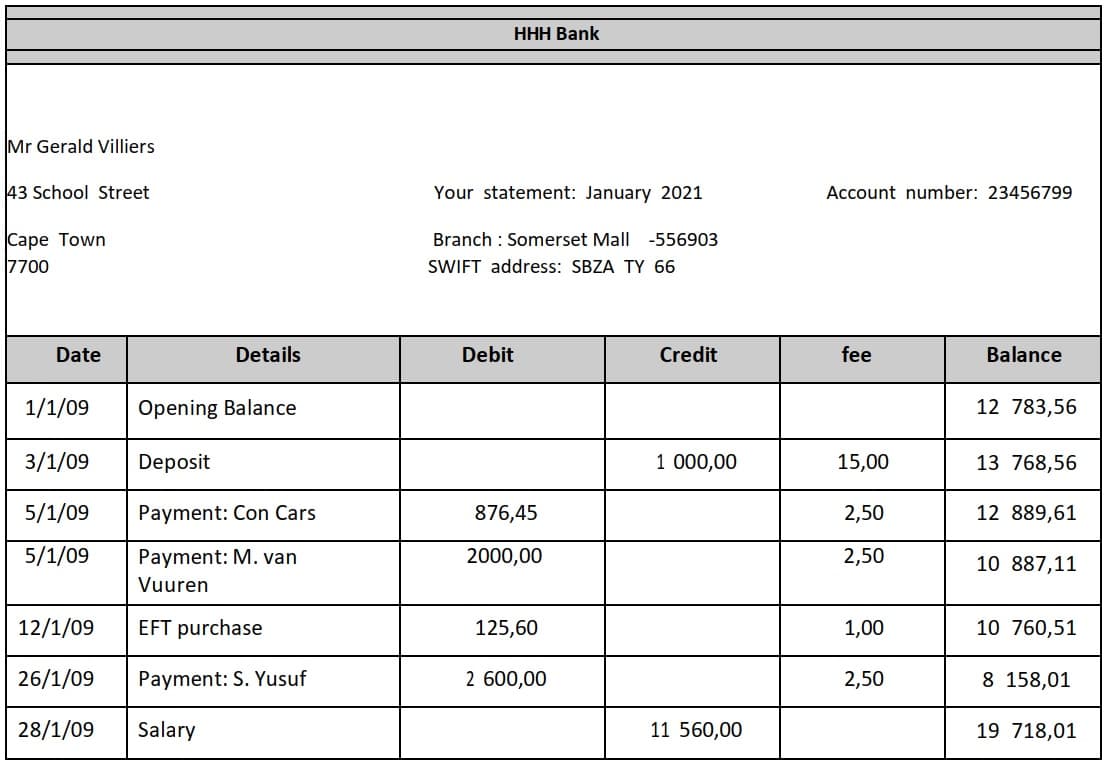 Mr Gerald Villiers
43 School Street
Cape Town
7700
Date
Details
1/1/09
Opening Balance
3/1/09
Deposit
5/1/09
Payment: Con Cars
5/1/09
Payment: M. van
Vuuren
12/1/09
EFT purchase
26/1/09 Payment: S. Yusuf
28/1/09 Salary
HHH Bank
Your statement: January 2021
Branch Somerset Mall -556903
SWIFT address: SBZA TY 66
Debit
Credit
1 000,00
11 560,00
876,45
2000,00
125,60
2 600,00
Account number: 23456799
fee
Balance
12 783,56
15,00
13 768,56
2,50
12 889,61
2,50
10 887,11
1,00
10 760,51
2,50
8 158,01
19 718,01