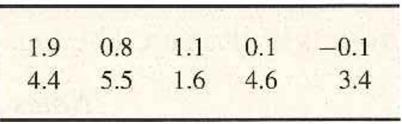 1.9 0.8 1.1
4.4 5.5 1.6
0.1
4.6
-0.1
3.4