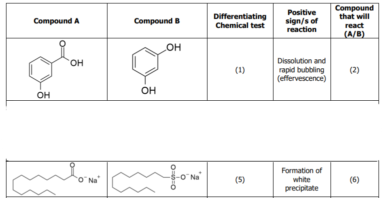Compound
that will
Differentiating
Chemical test
Positive
sign/s of
reaction
Compound A
Compound B
react
(А/B)
OH
HO.
Dissolution and
(1)
rapid bubbling
(effervescence)
(2)
OH
OH
Formation of
O Na
-s-O Na
(5)
white
(6)
precipitate
