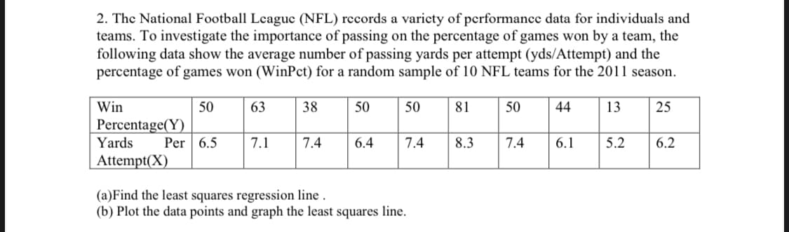 2. The National Football Lcaguc (NFL) rccords a varicty of performance data for individuals and
teams. To investigate the importance of passing on the percentage of games won by a team, the
following data show the average number of passing yards per attempt (yds/Attempt) and the
percentage of games won (WinPct) for a random sample of 10 NFL teams for the 2011 season.
Win
50
63
38
50
50
81
50
44
13
25
Percentage(Y)
Yards
Per | 6.5
7.1
7.4
6.4
7.4
8.3
7.4
6.1
5.2
6.2
Attempt(X)
(a)Find the least squares regression line .
(b) Plot the data points and graph the least squares line.
19
