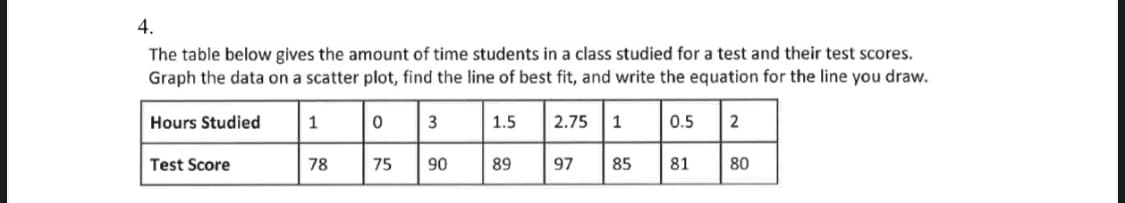 4.
The table below gives the amount of time students in a class studied for a test and their test scores.
Graph the data on a scatter plot, find the line of best fit, and write the equation for the line you draw.
Hours Studied
1
3
1.5
2.75
0.5
2
Test Score
78
75
90
89
97
85
80
