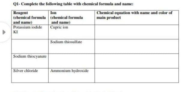 QI- Complete the following table with chemical formula and name:
Reagent
(chemical formula (chemical formula
and name)
Potassium iodide
Chemical equation with name and color of
main product
Ion
and name)
Cupric ion
KI
Sodium thiosulfate
Sodium thiocyanate
Silver chloride
Ammonium hydroxide
