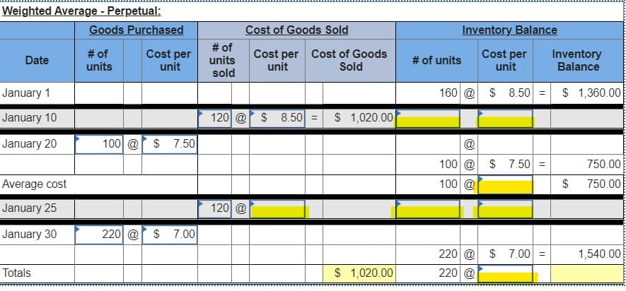 Weighted Average - Perpetual:
Goods Purchased
Cost of Goods Sold
Inventory Balance
# of
units
Cost per
unit
# of
units
sold
Cost per Cost of Goods
unit
Cost per
unit
Inventory
Balance
Date
# of units
Sold
January 1
160 @ $ 8.50 =
$ 1,360.00
January 10
120 @ $ 8.50 =
$ 1,020.00
January 20
100 @ $ 7.50
@
100 @ $ 7.50 =
750.00
Average cost
100 @
750.00
January 25
120 @
January 30
220 @ $ 7.00
220 @ $ 7.00 =
1,540.00
Totals
$ 1,020.00
220 @
%24
