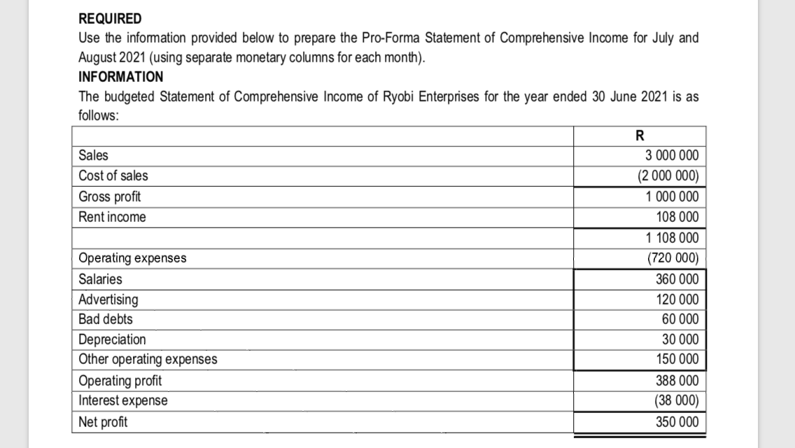 REQUIRED
Use the information provided below to prepare the Pro-Forma Statement of Comprehensive Income for July and
August 2021 (using separate monetary columns for each month).
INFORMATION
The budgeted Statement of Comprehensive Income of Ryobi Enterprises for the year ended 30 June 2021 is as
follows:
Sales
3 000 000
Cost of sales
(2 000 000)
Gross profit
1 000 000
Rent income
108 000
1 108 000
Operating expenses
(720 000)
Salaries
360 000
Advertising
120 000
Bad debts
60 000
Depreciation
Other operating expenses
Operating profit
Interest expense
30 000
150 000
388 000
(38 000)
Net profit
350 000
