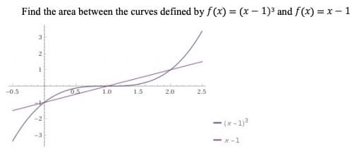 Find the area between the curves defined by f(x) = (x – 1)³ and f(x) = x – 1
2
-0.5
1.0
1.5
2.0
2.5
- (x-1)
-3
-x-1
