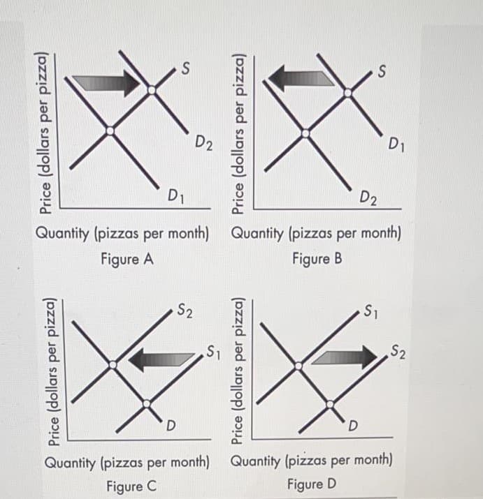 S
D1
D2
D2
D1
Quantity (pizzas per month) Quantity (pizzas per month)
Figure B
Figure A
S1
S2
S2
Quantity (pizzas per month) Quantity (pizzas per month)
Figure D
Figure C
Price (dollars per pizza)
Price (dollars per pizza)
Price (dollars per pizza)
Price (dollars per pizza)
