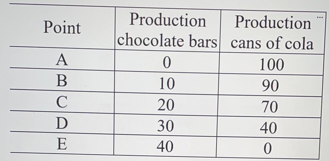Production
Production
chocolate bars cans of cola
...
Point
A
100
В
10
90
C
20
70
D
30
40
E
40
