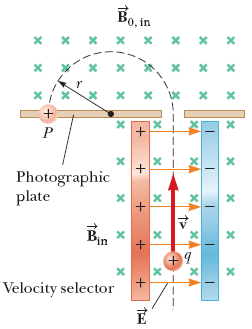 Bo. in
0,
+1
Photographic
plate
В х
Velocity selector
